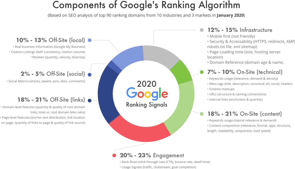 ปัจจัยการจัดอันดับของ Google 2020 1