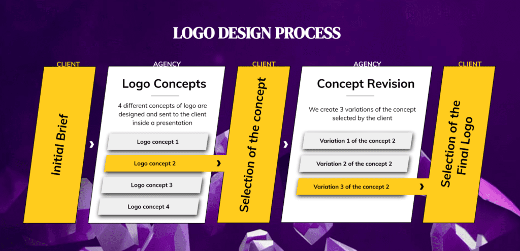 Logo Design Process by Asia Media Branding Agency in Bangkok Thailand 1 1