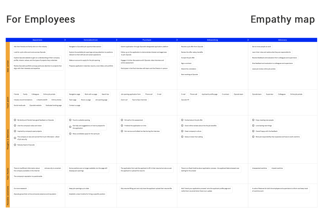 Zipcode Thailand Empathy Map 2